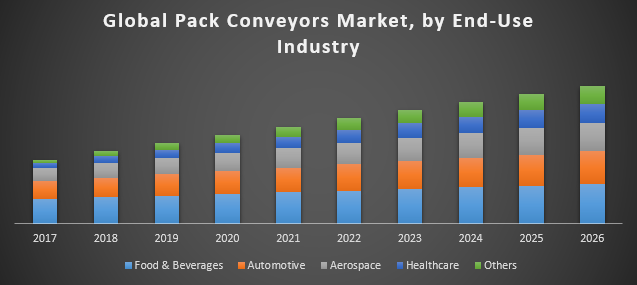 Global Pack Conveyors Market