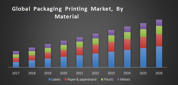 Global Packaging Printing Market