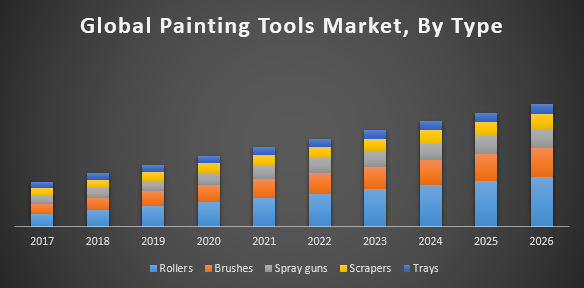Global Painting Tools Market