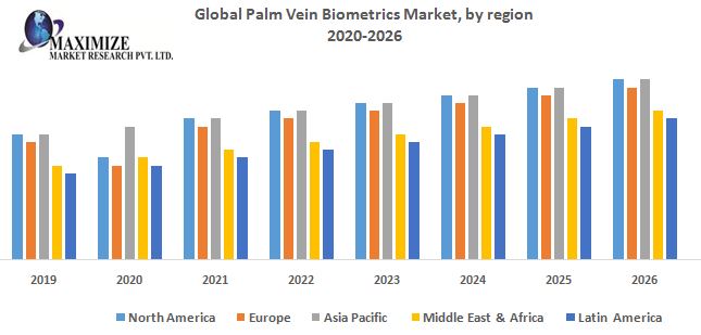 Global palm vein biometrics Market- Industry Analysis and Forecast (2019-2026)
