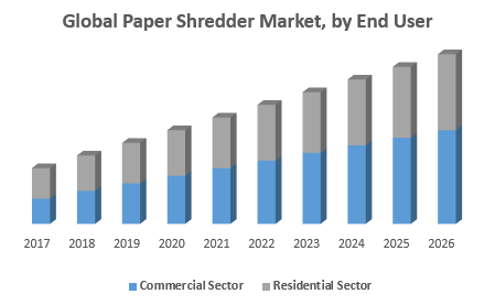Global Paper Shredder Market, by End User