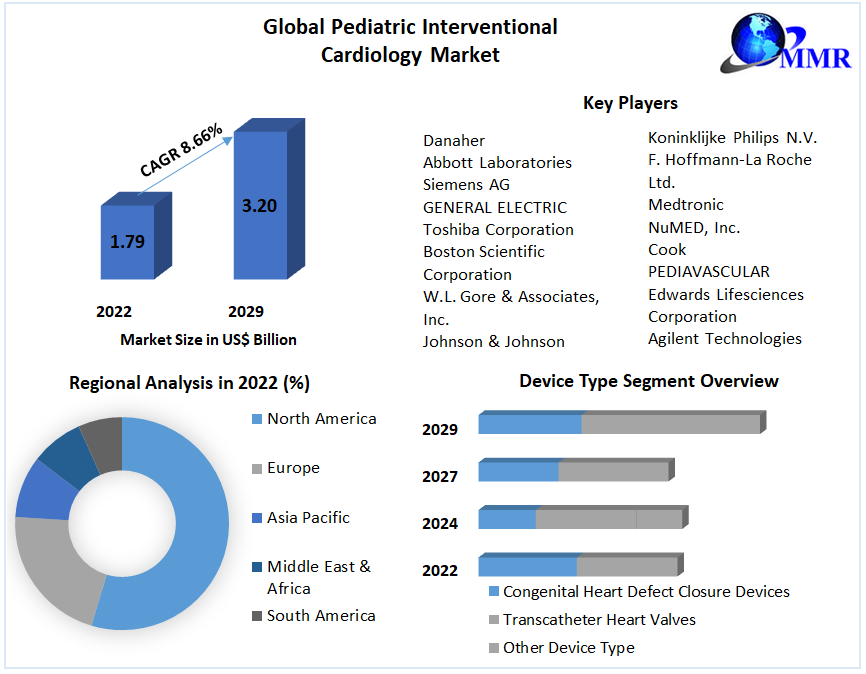 Global Pediatric Interventional Cardiology Market 