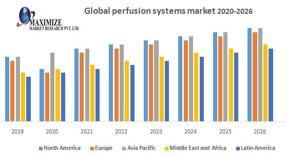 Global-Perfusion-Systems-Market-by-Region