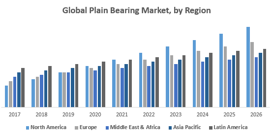 Global Plain Bearing Market, by Region