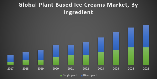 Global Plant Based Ice Creams Market
