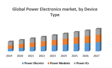 Global Power Electronics market, by Device Type