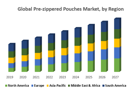 Global Pre-zippered Pouches Market, by Region