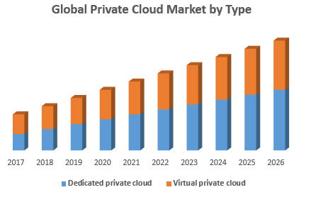 Global Private Cloud Market by Type