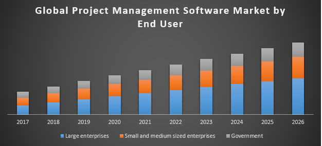 Global Project Management Software Market