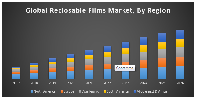 Global Reclosable Films Market