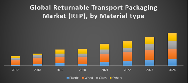 Global Returnable Transport Packaging Market (RTP)