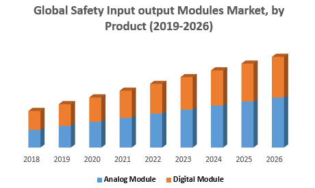 Global Safety Input-Output Modules Market - Global Industry Analysis and Forecast (2019-2026) – by Product, End user and by Region.