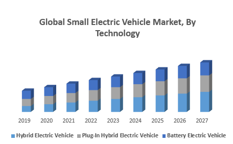 Global Small Electric Vehicle Market, By Technology