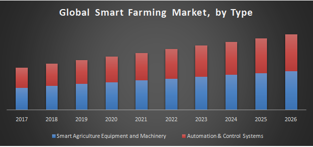 Global Smart Farming Market 