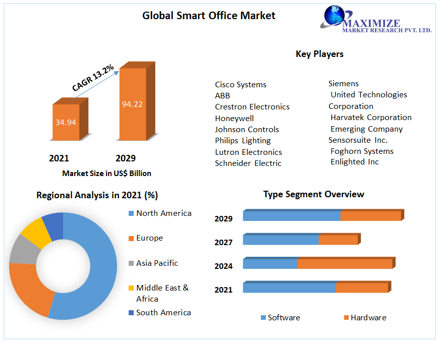 Smart Office Market: Global Industry Analysis and Forecast (2022-2029)