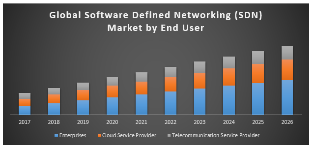 Global Software Defined Networking (SDN) Market