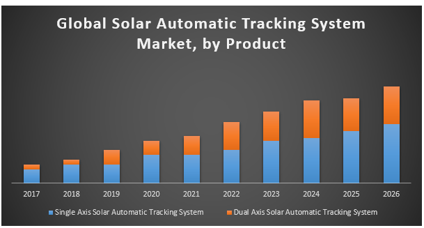 Global Solar Automatic Tracking System Market