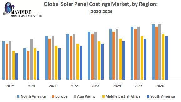Solar Panel Coatings Market - Global Industry Analysis and Forecast (2021-2027)