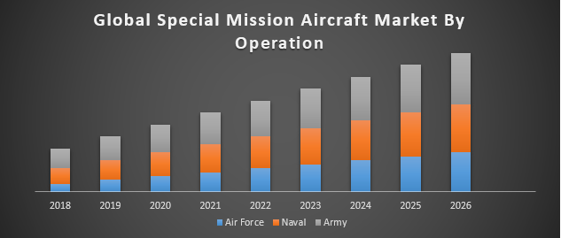 Global Special Mission Aircraft Market