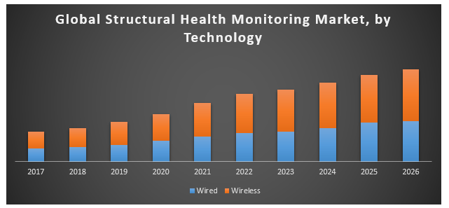 Global Structural Health Monitoring Market