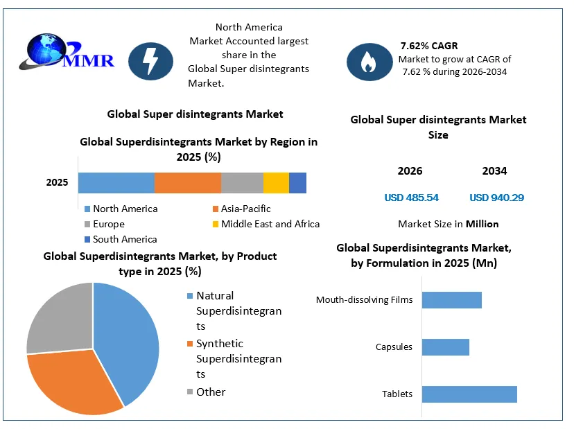 Global Superdistegrants Market