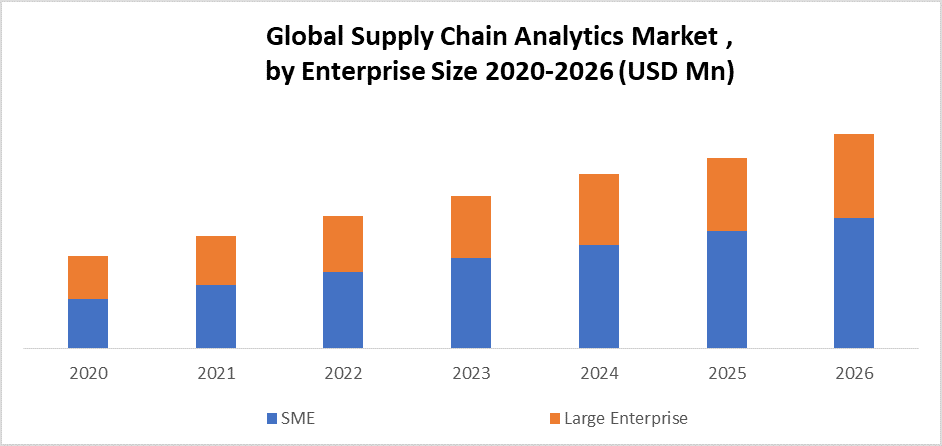 Global Supply Chain Analytics Market