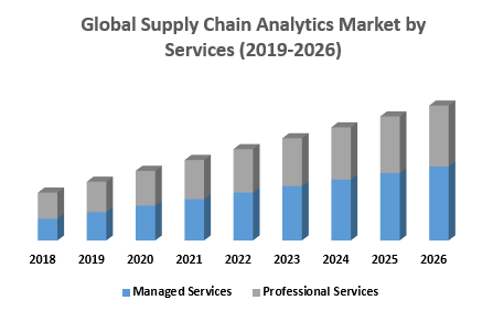 Global Supply Chain Analytics Market by Services