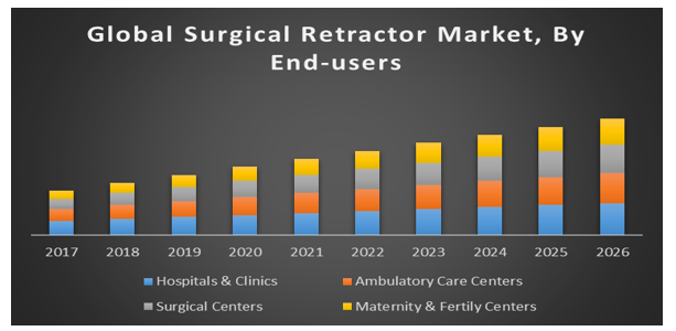 Global Surgical Retractor Market