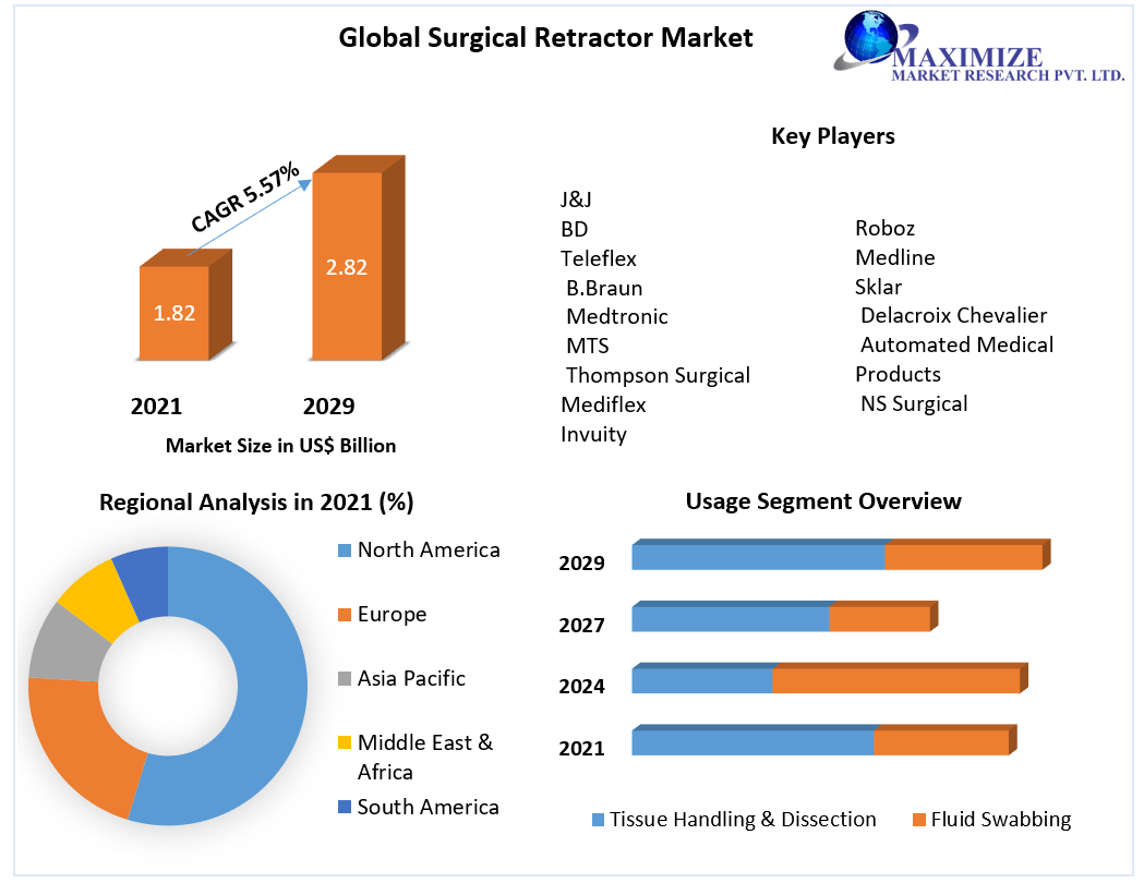 Global Surgical Retractor Market
