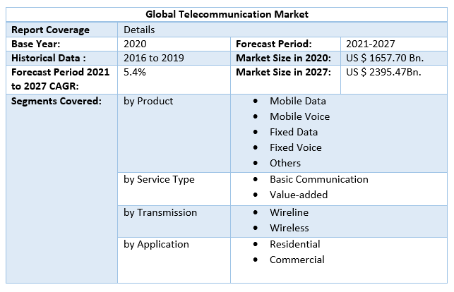 Global Telecommunication Market 