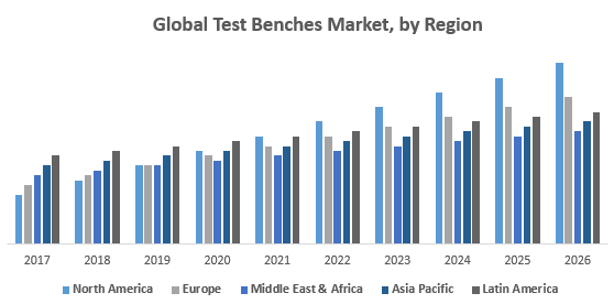 Global Test Benches Market - Global Industry Analysis and Forecast (2018-2026) – by Type, Application and by Region.