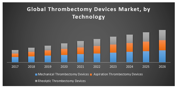Global Thrombectomy Devices Market