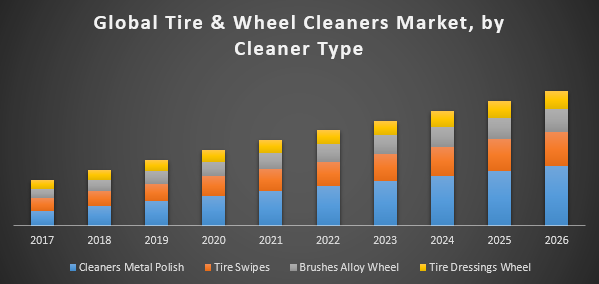 Global Tire & Wheel Cleaners Market
