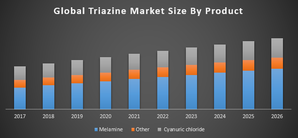 Global Triazine Market