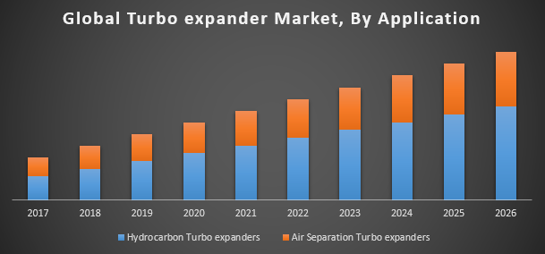 Global Turboexpander Market