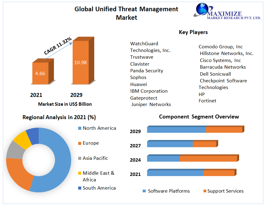 Unified Threat Management Market - Industry Analysis and Forecast