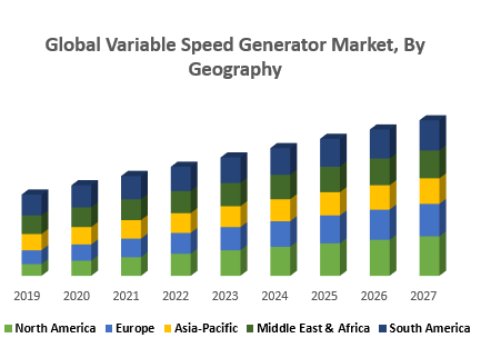 Global Variable Speed Generator Market, By Geography
