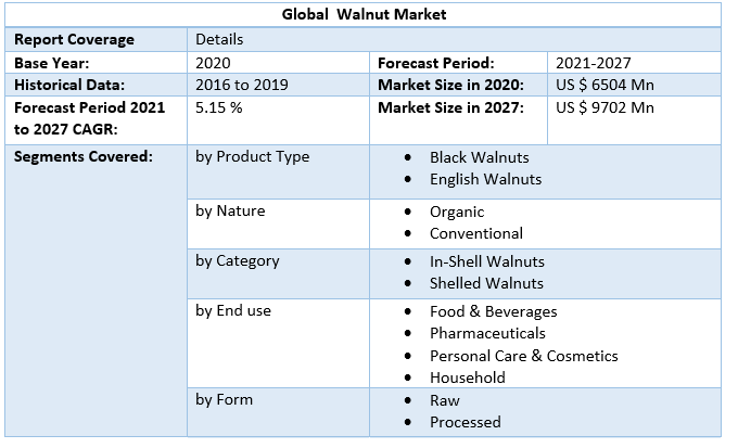 Global Walnut Market 3