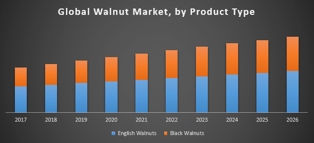 Global Walnut Market
