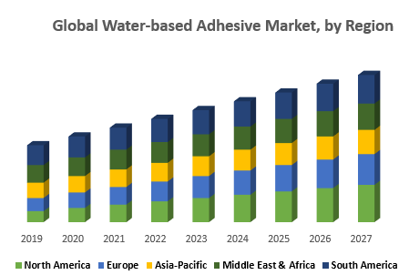 Global Water-based Adhesive Market