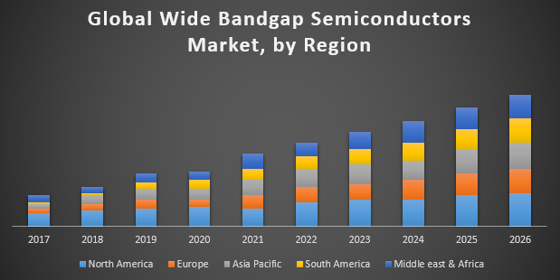 Global Wide Bandgap Semiconductors Market