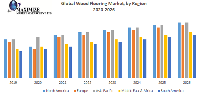 Wood Flooring Market Industry Ysis, Hardwood Flooring Market Report