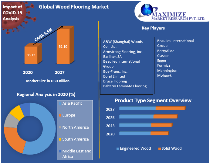 Global Wood Flooring Market Industry, Global Wood Flooring Market
