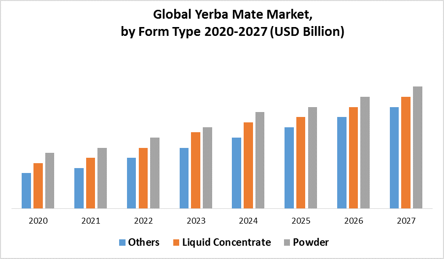 Global Yerba Mate Market