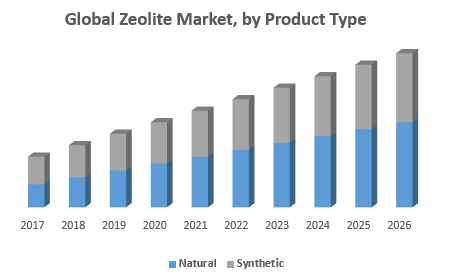 Global Zeolite Market, by Product Type