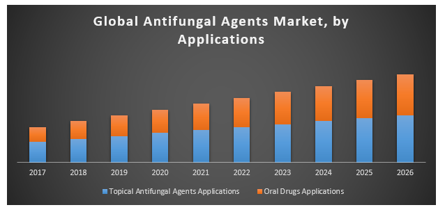 Global antifungal agents market