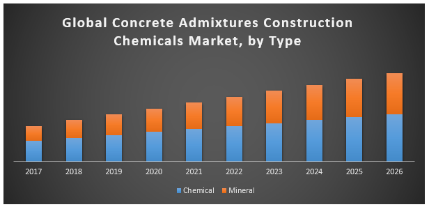 Global concrete admixtures construction chemicals market