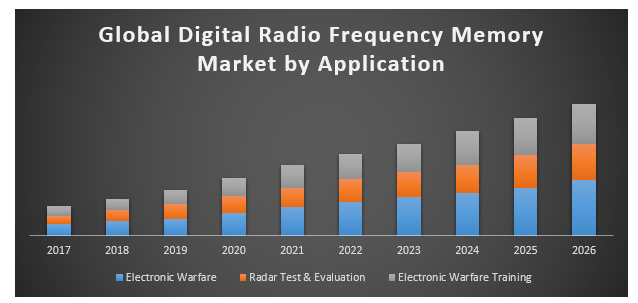 Global digital radio frequency memory market