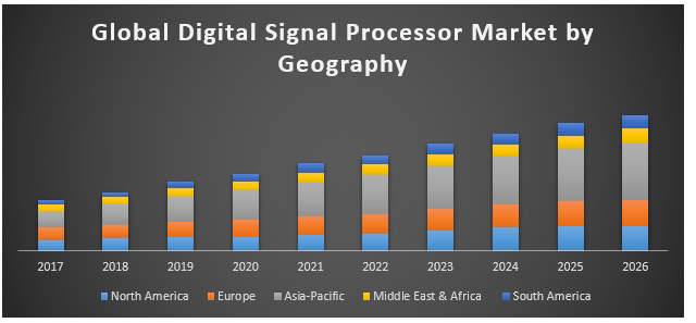 Global digital signal processor market