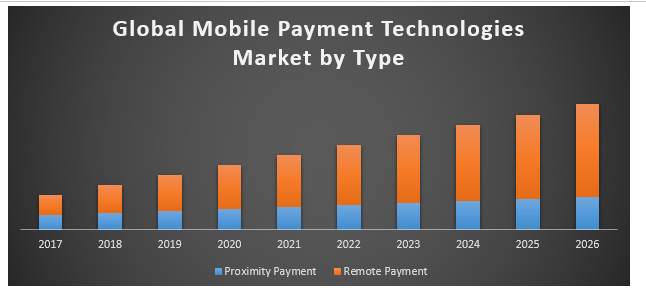 Global mobile payment technologies market